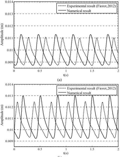 Fig. 3. Comparison between experimental (Fiorot, 2012) and numerical results for: (a) � � 0.75 l / s; (b) � � 0.96 l / s