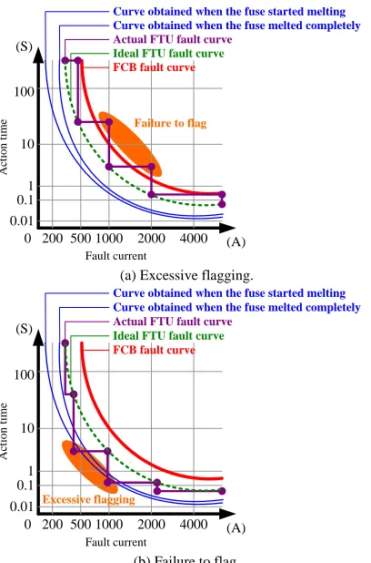Fig. 1.  Excessive flagging and failure to flag for fault detection. 
