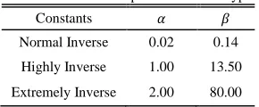 Table I Parameters for the IED protection curve types. 