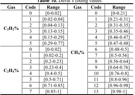 Table 10. Duval’s coding values. 