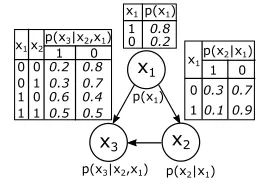 Figure 1.  Discrete Bayesian network example. 