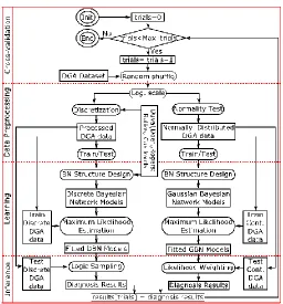 Figure 2. Proposed Bayesian framework. 