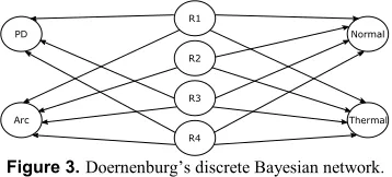 Figure 3. Doernenburg’s discrete Bayesian network. 