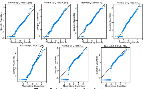 Figure 5. Q-Q plots for all the fitted gases. 