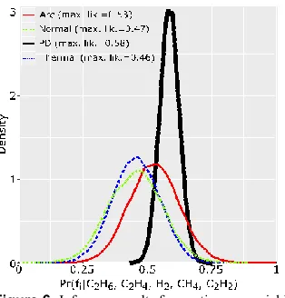 Figure 6.  Inference results for continuous variables. 