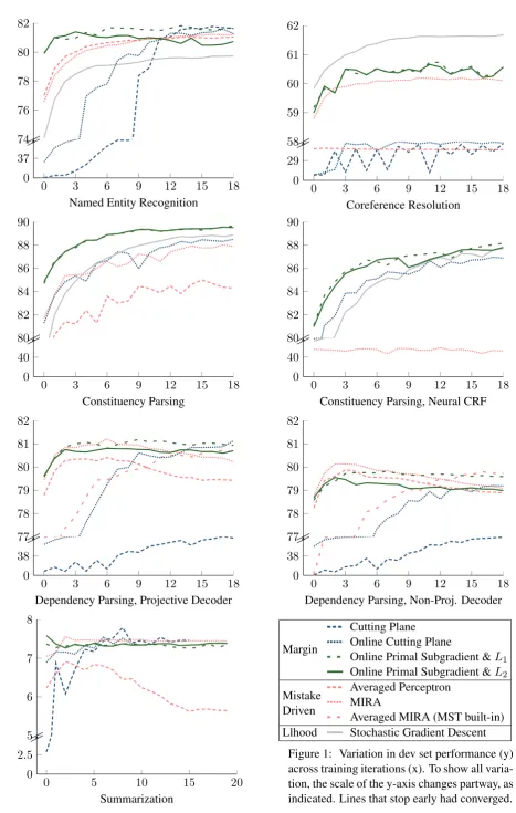 Figure 1: Variation in dev set performance (y)across training iterations (x). To show all varia-tion, the scale of the y-axis changes partway, asindicated