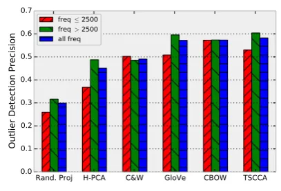 Figure 2: Intrusion task: average precision byglobal word frequency.