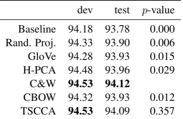 Table 4: F1 chunking results using different wordembeddings as features. The p -values are with re-spect to the best performing method.