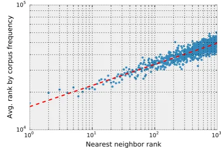 Figure 3:Embeddings can accurately predictwhether a word is frequent or rare.