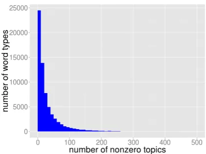 Figure 1: Histogram of nonzero topic counts forword types in NYT-News dataset after inference.81.9% word types have fewer than 50 topics withnonzero counts