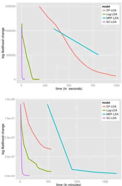 Figure 2: Models’ log likelihood convergence onNIPS dataset (above) and NYT-News dataset (be-low).For NIPS, a 100-topic model with 100must-links is trained.For NYT-News, a 500-topic model with 100 must-links is trained