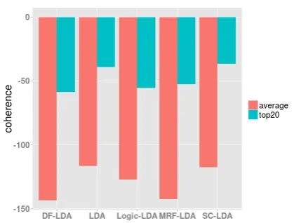 Figure 3: Average topic coherence and average top20 topic coherence. The models are trained onNIPS dataset with 500-topic and 100 word corre-lations
