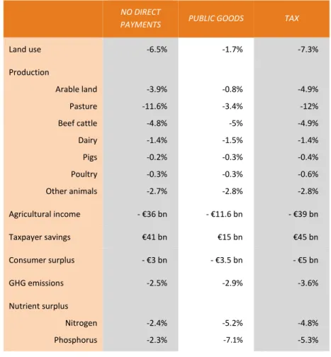 Table  4.1  Summary  of  results  from  the  EU‐level  analysis;  relative  changes  in  key  indicators  compared  to  REF‐scenario  with  direct  pay‐