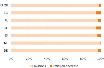 Figure 4.7 illustrates the change, where emissions from different sources  and  gases  summed  together  by  expressing  them  in  carbon  dioxide  equivalents (CO 2 eq)