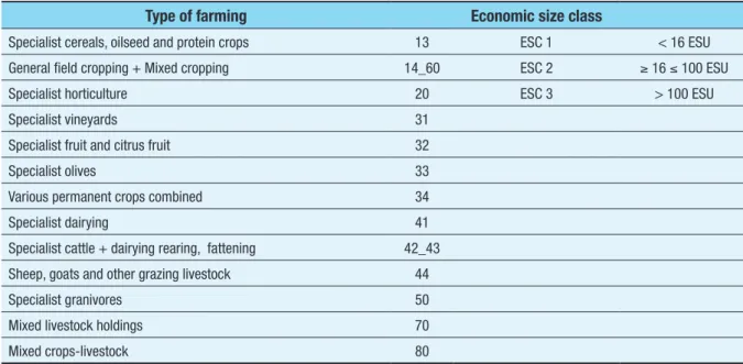 Table 2:  Types of farming and economic size classes for the farm types