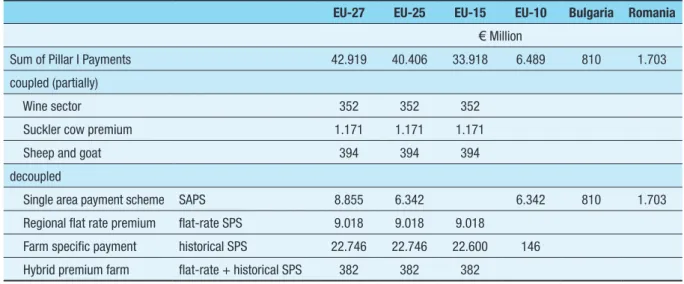 Table 5:  Overview of pillar 1 payments at baseline for different EU aggregates