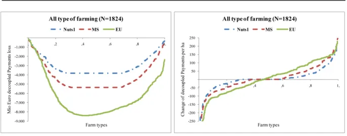 Table  10  and  Table  11  present  the  net  redistribution  effects  across  farm  types
