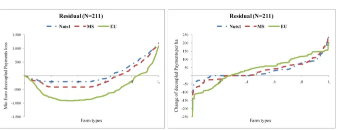Table  13  provides  percentage  changes  in  payments for Nuts2 regions by splitting them into  two  groups:  those  with  reduced  payments  and  those with increased payments