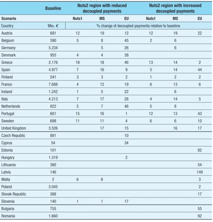 Table 13:  Redistribution of decoupled payments at the Nuts2 level for all MS Baseline Nuts2 region with reduced 