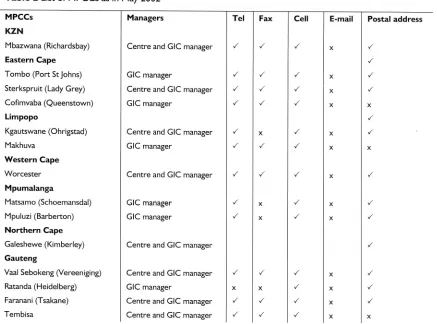 Table 2 Listof MPCCsasin May2002