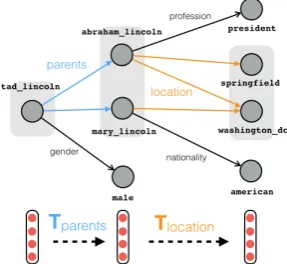 Figure 1: We propose performing path queriessuch astad lincoln/parents/location (“Whereare Tad Lincoln’s parents located?”) in a parallellow-dimensional vector space