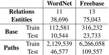 Table 1: WordNet and Freebase statistics for baseand path query datasets.