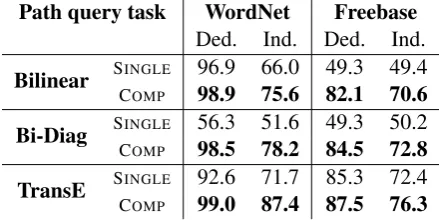 Table 2: Path query answering and knowledge base completion. We compare the performance ofsingle-edge training (SINGLE) vs compositional training (COMP)