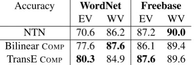 Table 5: Model performance in terms of accu-racy. EV: entity vectors are separate (initializedrandomly); WV: entity vectors are average of wordvectors (initialized with pretrained word vectors).
