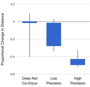 Figure 4: We divide paths of length 2 into highprecision (creases for low precision paths, and little to no de-co-occuring withbox plot shows the min, max, and ﬁrst and thirdquartiles ofpositional training results in large decreases indist>0.3), low precis