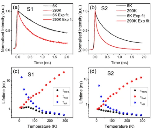 Fig. 5. RT and 6 K TRPL spectra of MQW structures of (a) S1 and (b) S2. Temperature-dependent 