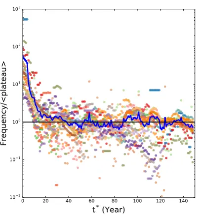 Figure 6: Frequency of appearance of the old spelling form as a function of the rescaled time tcase of formal regulation