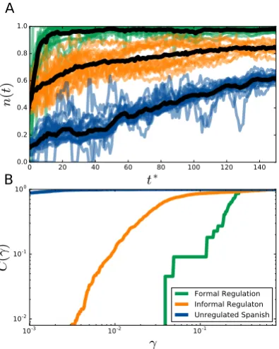 Figure 9: A Relative frequency of the new forms as a function of the rescaled time t∗ = t−τ