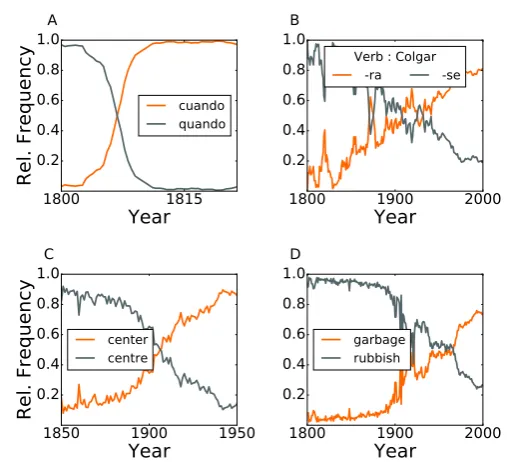 Figure 1: Illustrative examples of competing conventions in our dataset (relative frequencies)