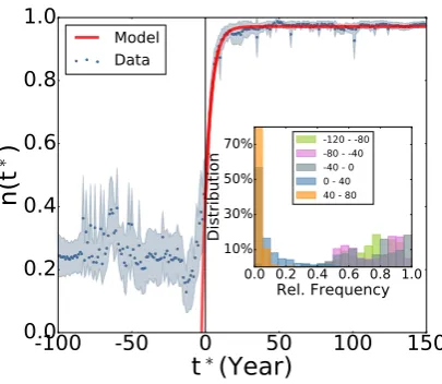 Figure 2: Regulation by a formal institution (Spanish, RAE). Main panel: Relative frequency of thenew spelling form as a function of the rescaled timeconsidered pairs of words and the gray area the standard deviation of the data