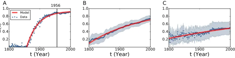 Figure 4: Unregulated norm change. (A) Case s´olo versus solo. Blue dots represent the relative frequencyof the Spanish adverb s´olo (increasing in detriment of the alternative form solo)