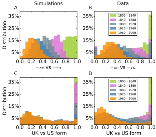 Figure 5: Empirical and simulated distributions for the relative frequencies of a given form.Top:Spanish subjunctive case, -se vs -ra