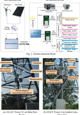 Fig. 2. System function block 