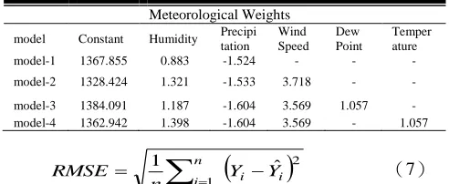 TABLE METEOROLOGICAL PARAMETERIV  FIT WITH HUMIDITY AS THE MAINPARAMETER 