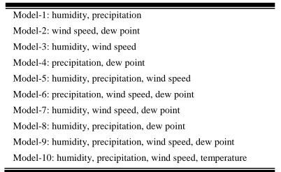 TABLE X METEOROLOGICAL PARAMETER COMBINATIONS OF THE 