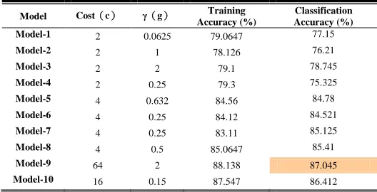Table XIII shows the effectiveness of the SVM classifiers  trained using the data of the SI-B25 insulators