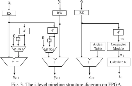 Fig. 3. The i-level pipeline structure diagram on FPGA. 