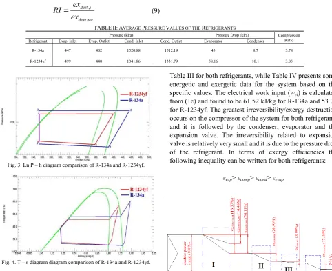 Table III for both refrigerants, while Table IV presents some energetic and exergetic data for the system based on the from (1e) and found to be 61.52 kJ/kg for R-134a and 53.75 for R-1234yf