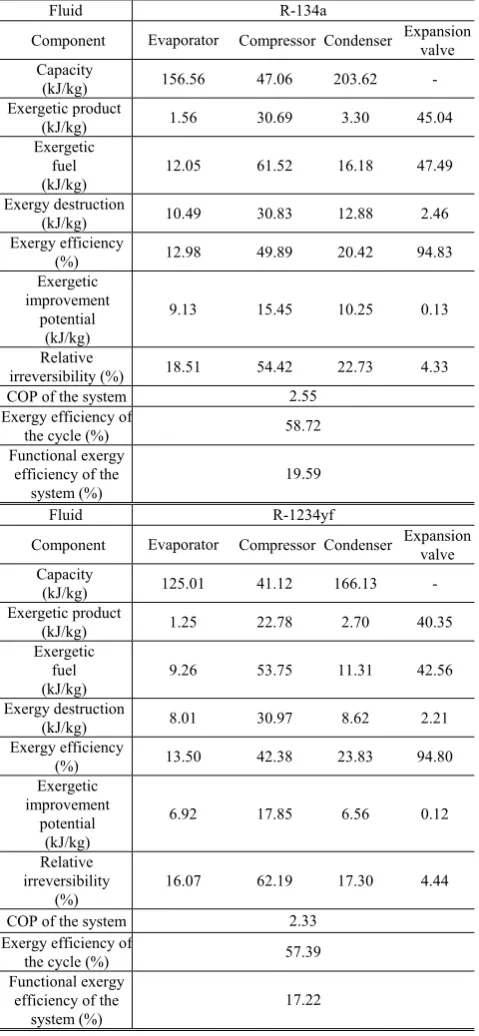 TABLE IV: RESULTS OF THE ENERGY AND EXERGY ANALYSES BASED ON SPECIFIC VALUES 