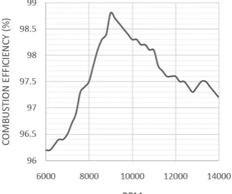 Fig. 3. RPM versus combustion efficiency.   