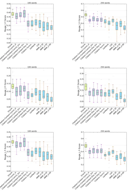 Figure 2:ROUGE-1, ROUGE-2 and ROUGE-L scores for different summarization approaches.Chartreuse (yellowishgreen) box shows the oracle, green boxes show the proposed summarizers and blue boxes show the baselines; From left,Oracle; Citation-Context-Comm-It: C