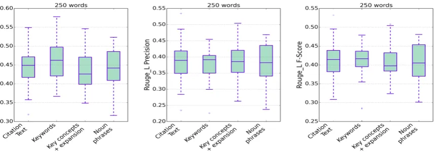 Figure 3: Comparison of the effect of different citation-context extraction methods on the quality of the ﬁnal summary.