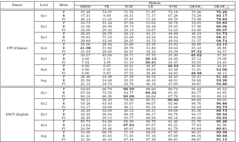 Figure 3: The average F1-measure of the sevenmethods on both datasets with the labeling pro-portion varied from
