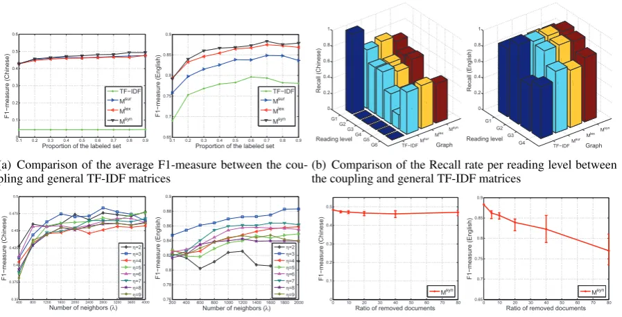 Figure 4: Four perspectives on the effectiveness of the word coupling matrices