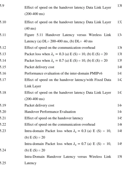 Figure 5.11 Handover Latency versus Wireless Link 
