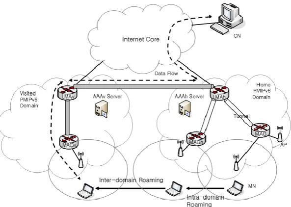 Figure 1.2 Inter-domain tunnel establishment issues (Park et al., 2010)     
